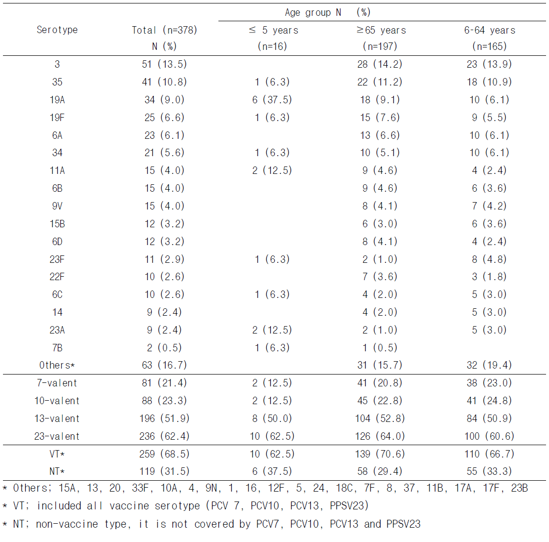 연령군에 따른 전체 폐렴구균 혈청형의 분포