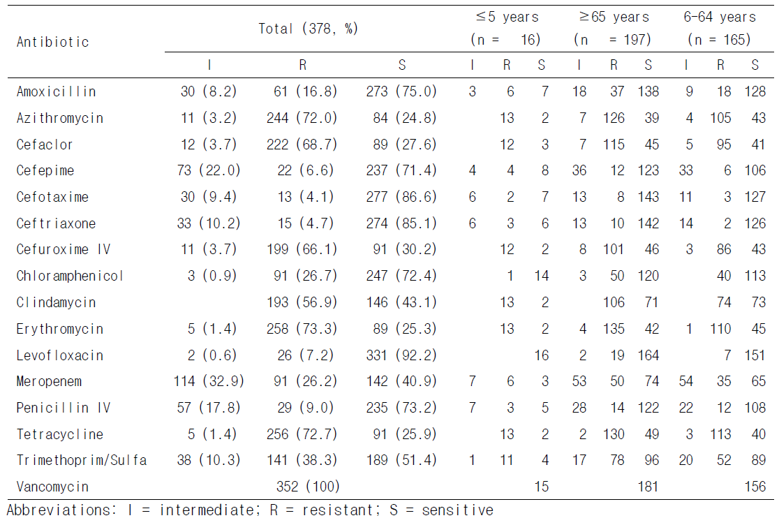 연령군에 따른 주요 항균제 내성율