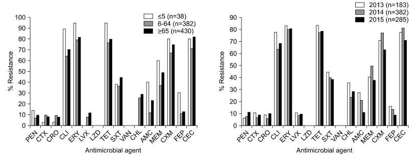 나이별 및 연도별 항균제 내성률의 차이