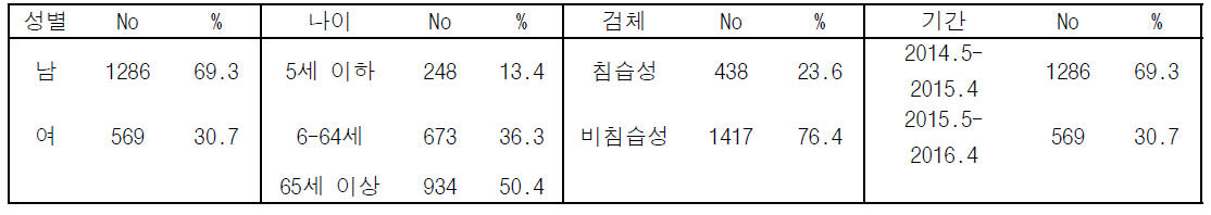 환자의 임상 정보에 따른 폐렴구균의 분포