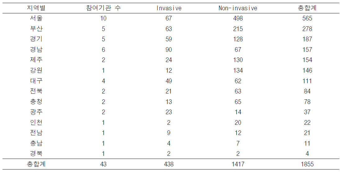 지역별 균주 수집 현황