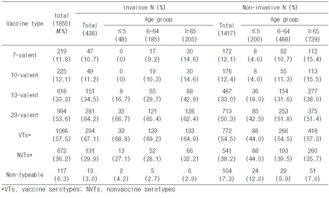 백신 타입별 폐렴구균 혈청형의 분포