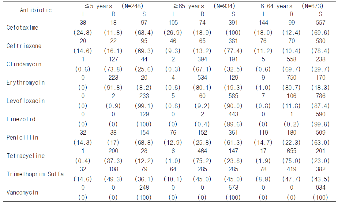 연령군에 따른 폐렴구균의 항생제 감수성 결과