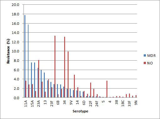 다제내성을 보이는 혈청형의 분포