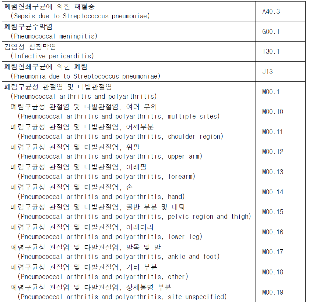 폐렴구균 감염증 관련 질병코드(ICD-10 기준)