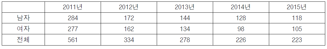 년도별 침습성 폐렴구균 감염증 발생 빈도