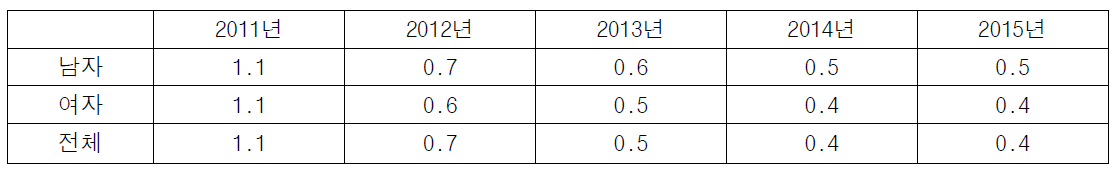 년도별 침습성 폐렴구균 감염증 발생률(인구 100,000명 당)