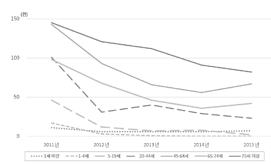 연령대별 IPD 발생건수 추세(2011년~2015년)