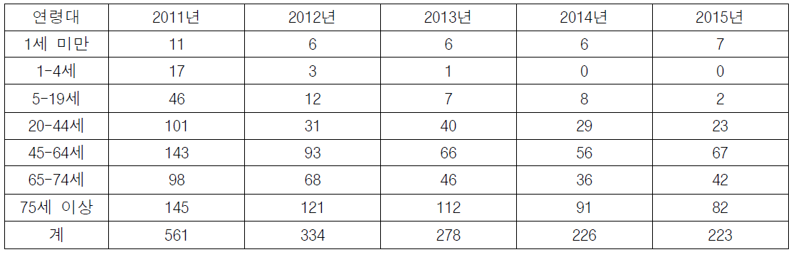 연령대별 침습성 폐렴구균 감염증 발생 빈도