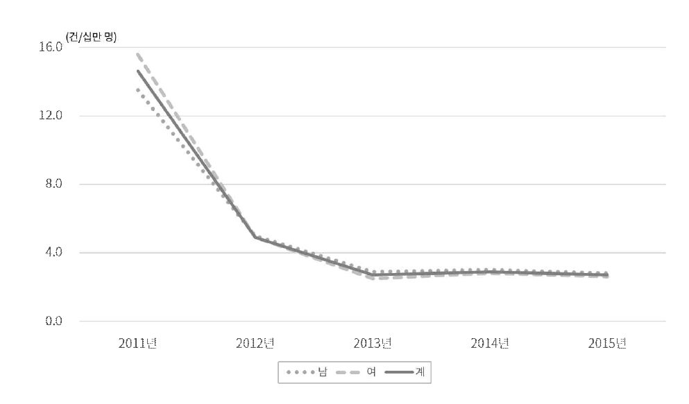 폐렴구균 폐렴 발생률 추세(2011년~2015년)