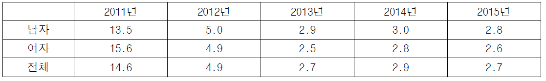 년도별 폐렴구균 폐렴 발생률(인구 100,000명 당)