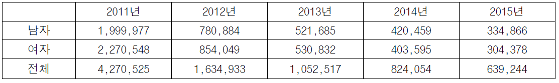 년도별 급·만성 부비동염 발생 빈도