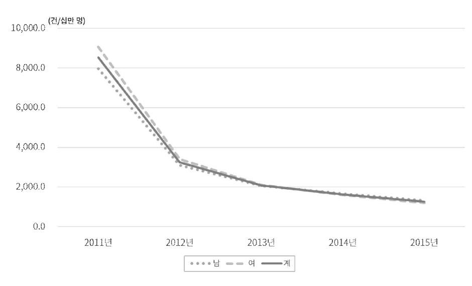 급·만성 부비동염 발생률 추세(2011년~2015년)