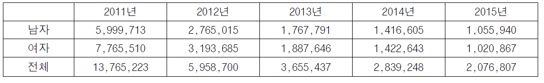 년도별 급성 인두·편도염 발생 빈도