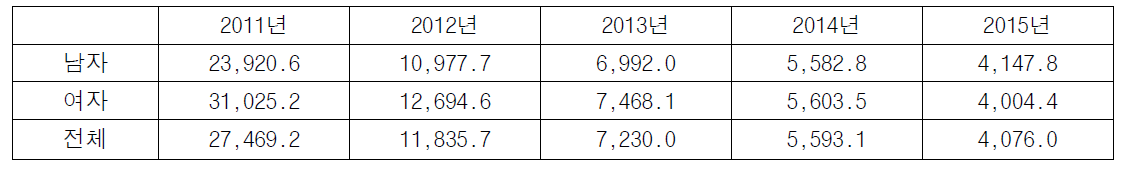 년도별 급성 인두·편도염 발생률(인구 100,000명 당)