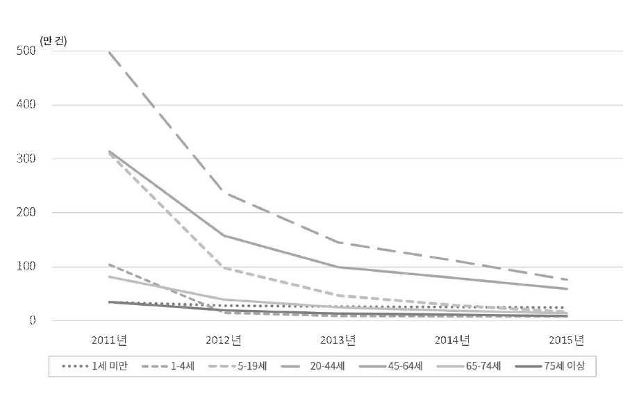 연령대별 인두염 및 편도염 발생건수 추세(2011년~2015년)