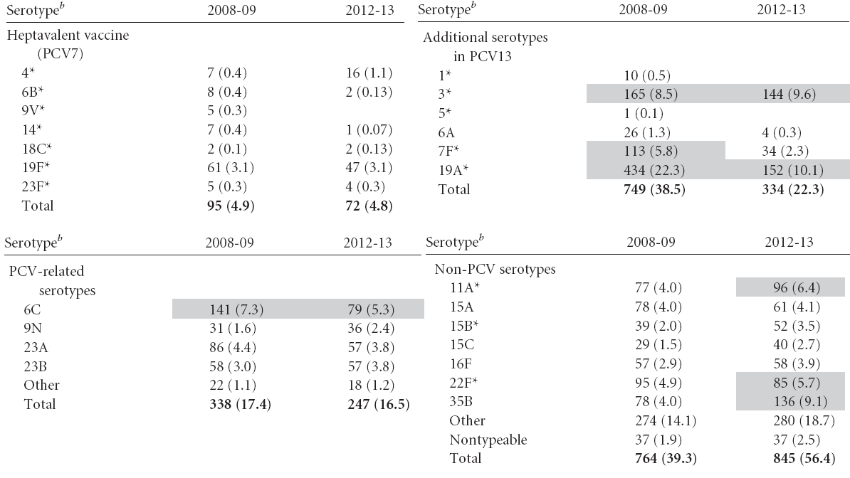 2008-09년도와 2012-13년도의 혈청형 분포의 변화