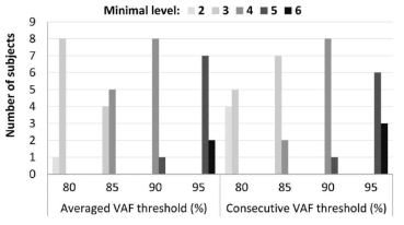 기존 연구자들이 사용하는 다양한 VAF threshold(80~95%)를 사용하여 분석타당성을 만족시키는 최소 수준을 비교한 결과 90%에서 threshold를 설정했을 때 대상자간 시너지 수의 차이가 가장 적었음