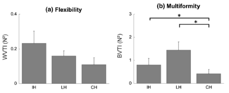 뇌졸중 환자의 손상측(IH)과 비손상측(LH), 정상 대조군의 우세측(CH) 손에서 task-irrelevant 변수 비교(값이 클수록 VarUCM이 큰 것을 의미함)