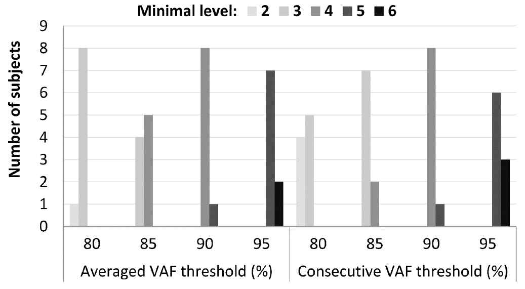 기존 연구자들이 사용하는 다양한 VAF threshold(80~95%)를 사용하여 분석타당성을 만족시키는 최소 수준을 비교한 결과 90%에서 threshold를 설정했을 때 대상자간 시너지 수의 차이가 가장 적었음