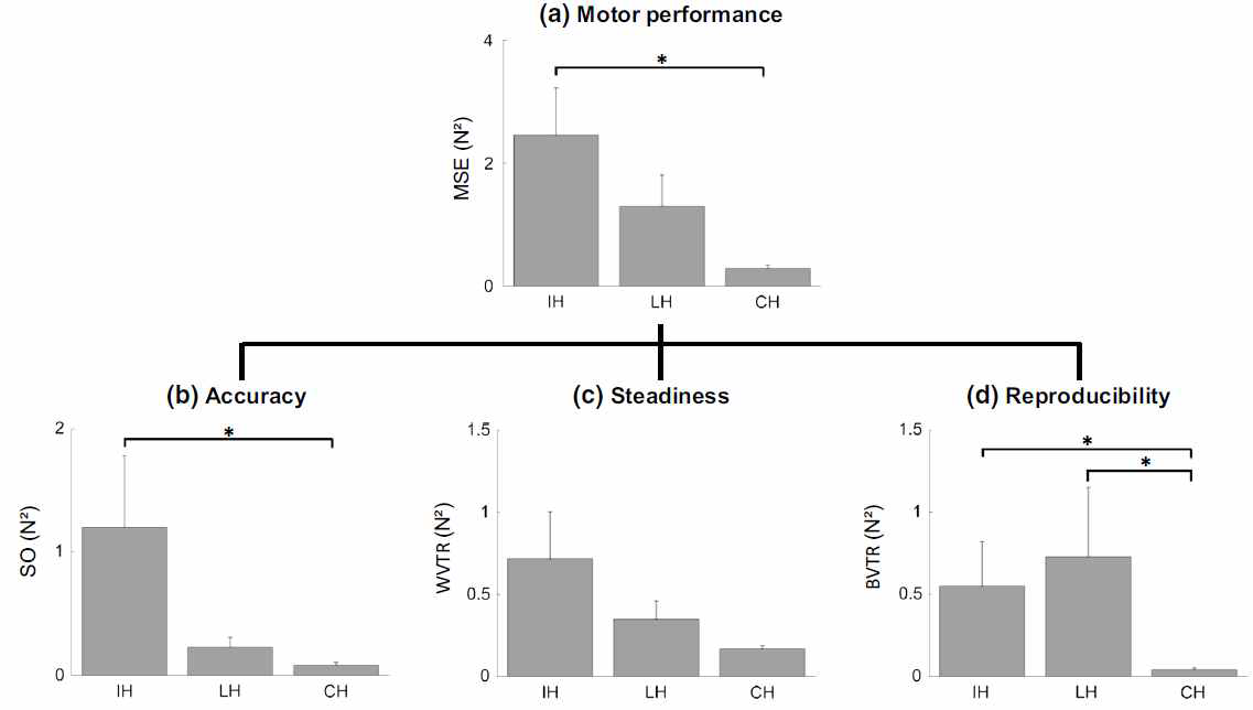 뇌졸중 환자의 손상측(IH)과 비손상측(LH), 정상 대조군의 우세측(CH) 손에서 task-relevant 변수 비교(값이 클수록 운동 능력의 결함을 의미함)