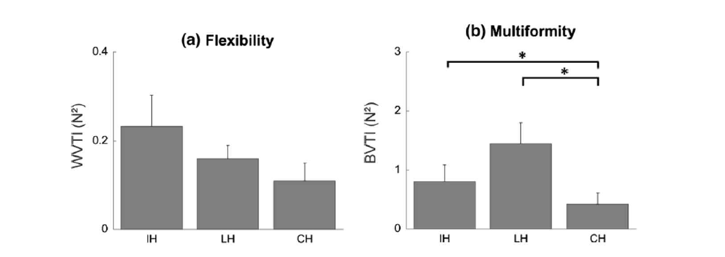 뇌졸중 환자의 손상측(IH)과 비손상측(LH), 정상 대조군의 우세측(CH) 손에서 task-irrelevant 변수 비교(값이 클수록 VarUCM이 큰 것을 의미함)