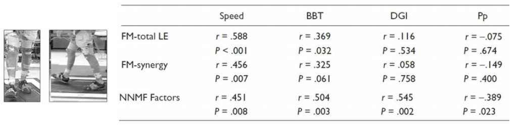 트레드밀 보행에서 발생하는 시너지 수는 Fugl-Meyer (FM) Assessment 보다 다른 보행 평가 지표와 상관성이 높은 것으로 나타남.