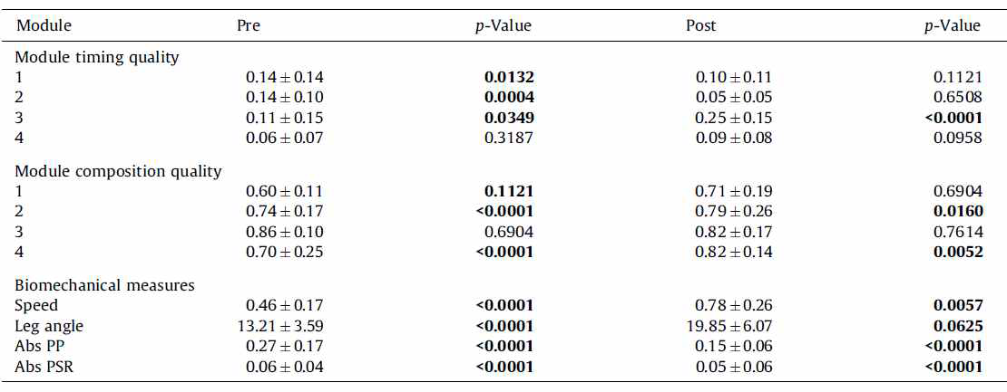 12주간 뇌졸중 환자의 재활 훈련 전과 후 근육 시너지(module)와 운동기능 평가를 비교한 결과 재활 이후 근육 시너지가 정상인과 보다 유사하게 변화하였음. module timing or composition quality: 정상 근육 시너지와 상관관계 수준(r)