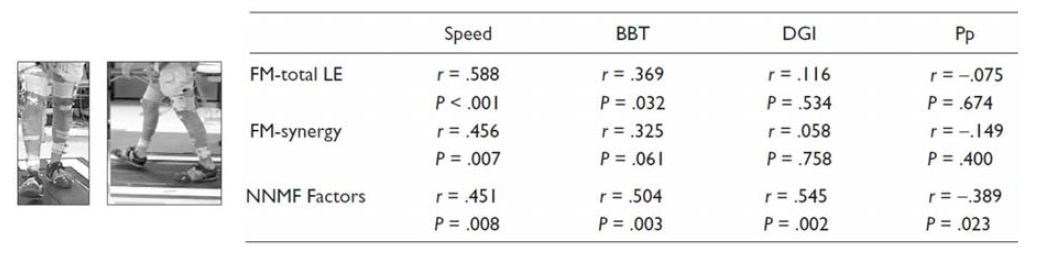 트레드밀 보행에서 발생하는 시너지 수는 Fugl-Meyer (FM) Assessment 보다 다른 보행 평가 지표와 상관성이 높은 것으로 나타남.