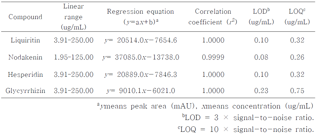 Calibration curves, linear ranges, LOD, and LOQ