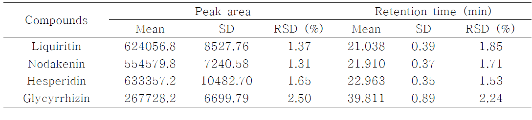 Repeatability of peak area and retention time by HPLC