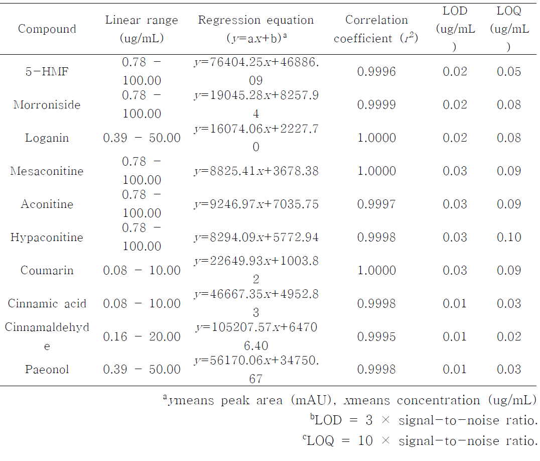 Calibration curves, linear ranges, LOD, and LOQ