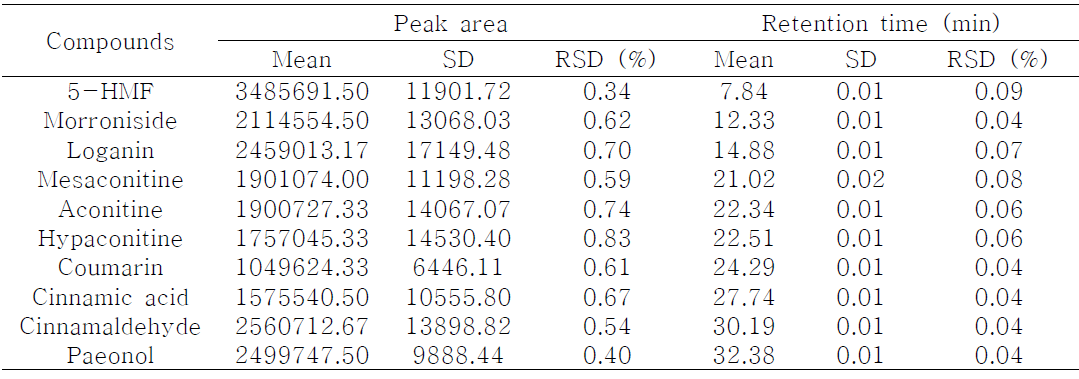 Repeatability of peak area and retention time by HPLC