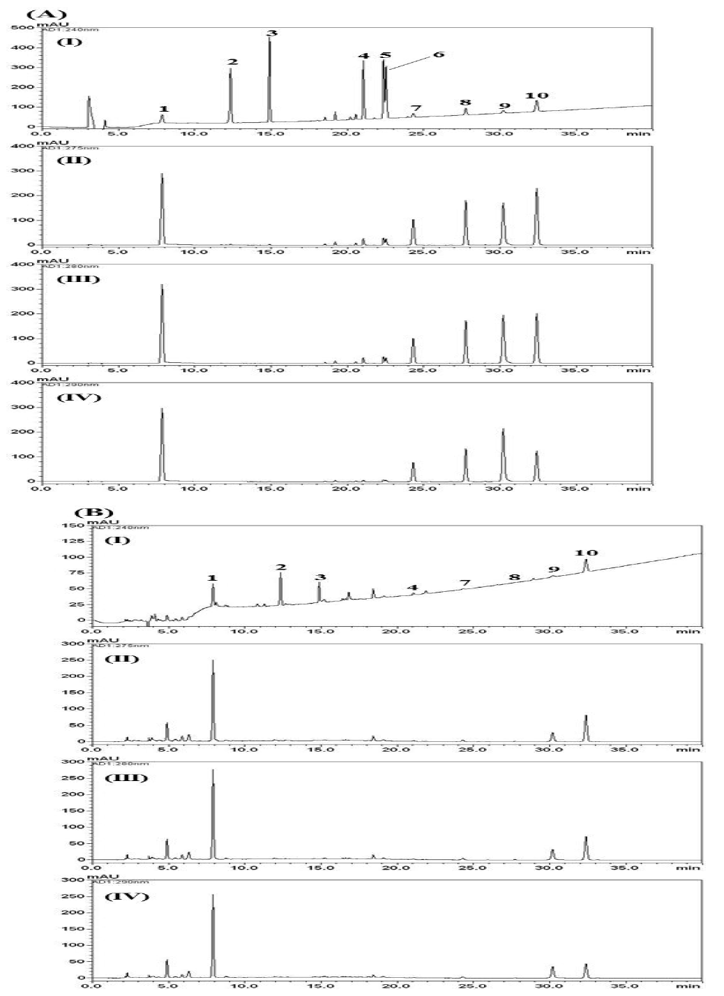 Typical HPLC chromatograms of standard mixtures (A) and KE-35 samples (B) at 240 nm