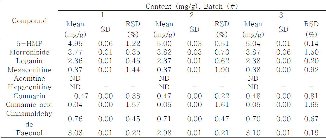 Analytical results of the marker compounds in KE-35