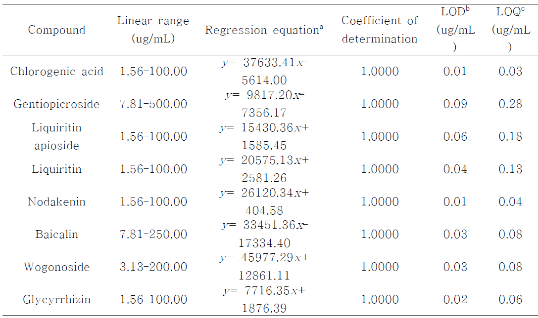 Calibration curves, linear ranges, LOD, and LOQ