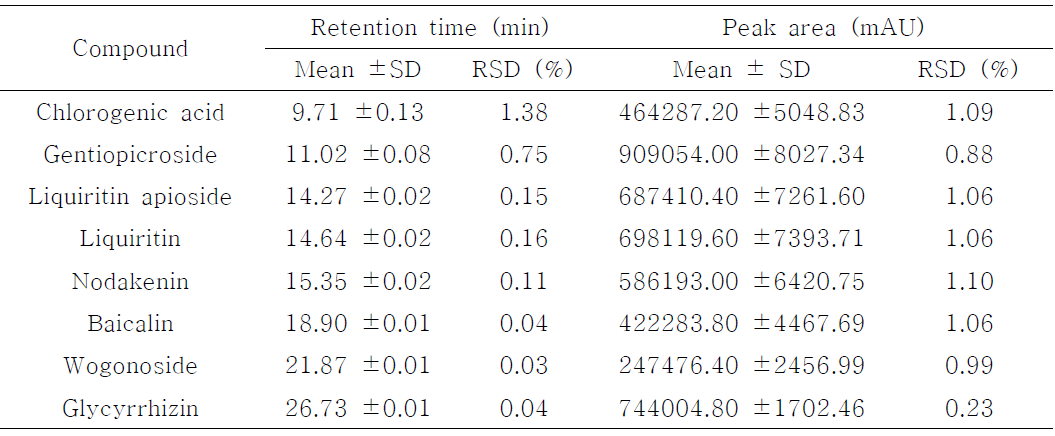 Repeatability of peak area and retention time by HPLC