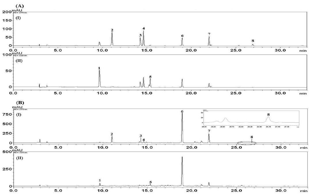 Typical HPLC chromatograms of standard mixtures (A) and KE-49 samples (B) at 275 nm