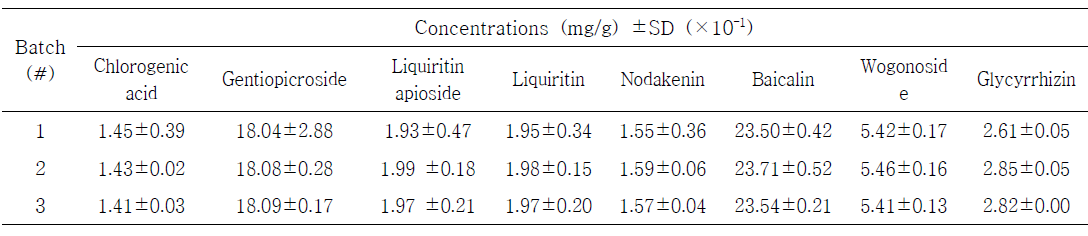 Analytical results of the marker compounds in KE-49