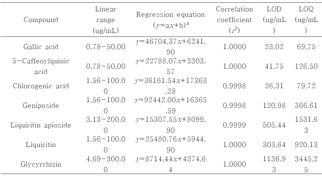 Calibration curves, linear ranges, LOD, and LOQ