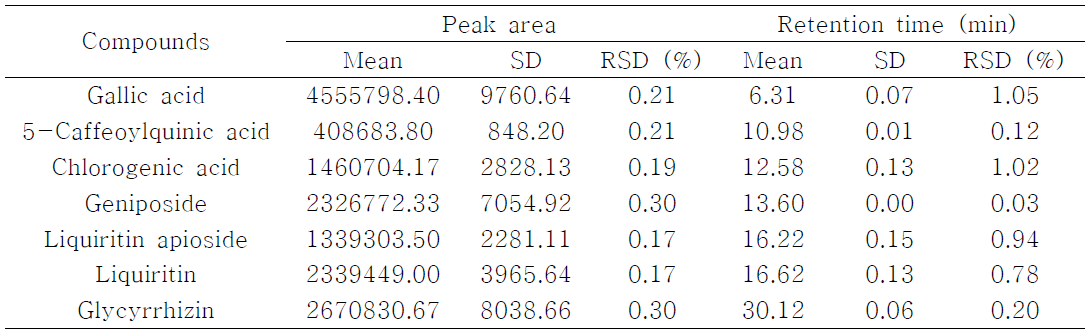 Repeatability of peak area and retention time by HPLC