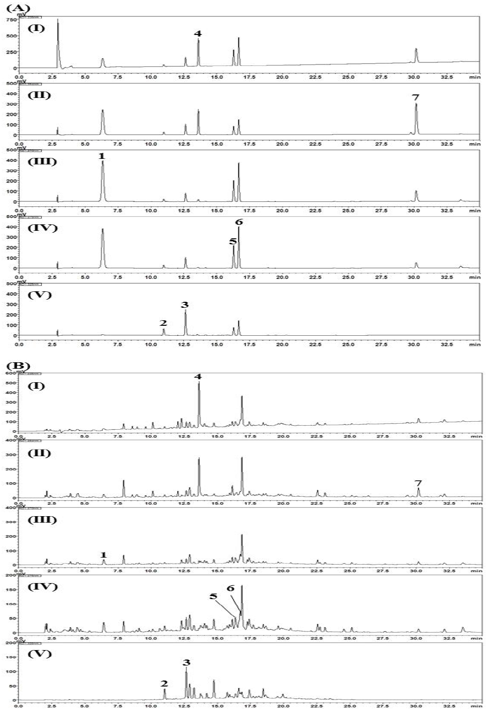 Typical HPLC chromatograms of standard mixtures (A) and KE-56 samples (B) at 225 nm