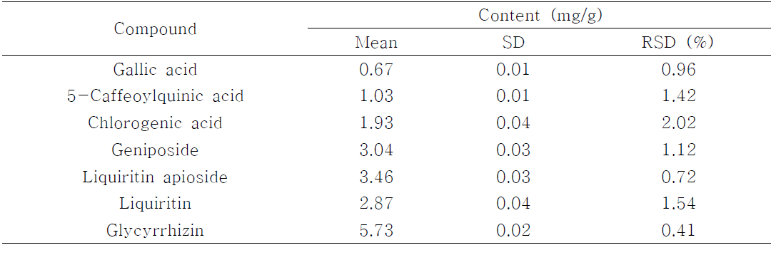 Analytical results of the marker compounds in KE-56