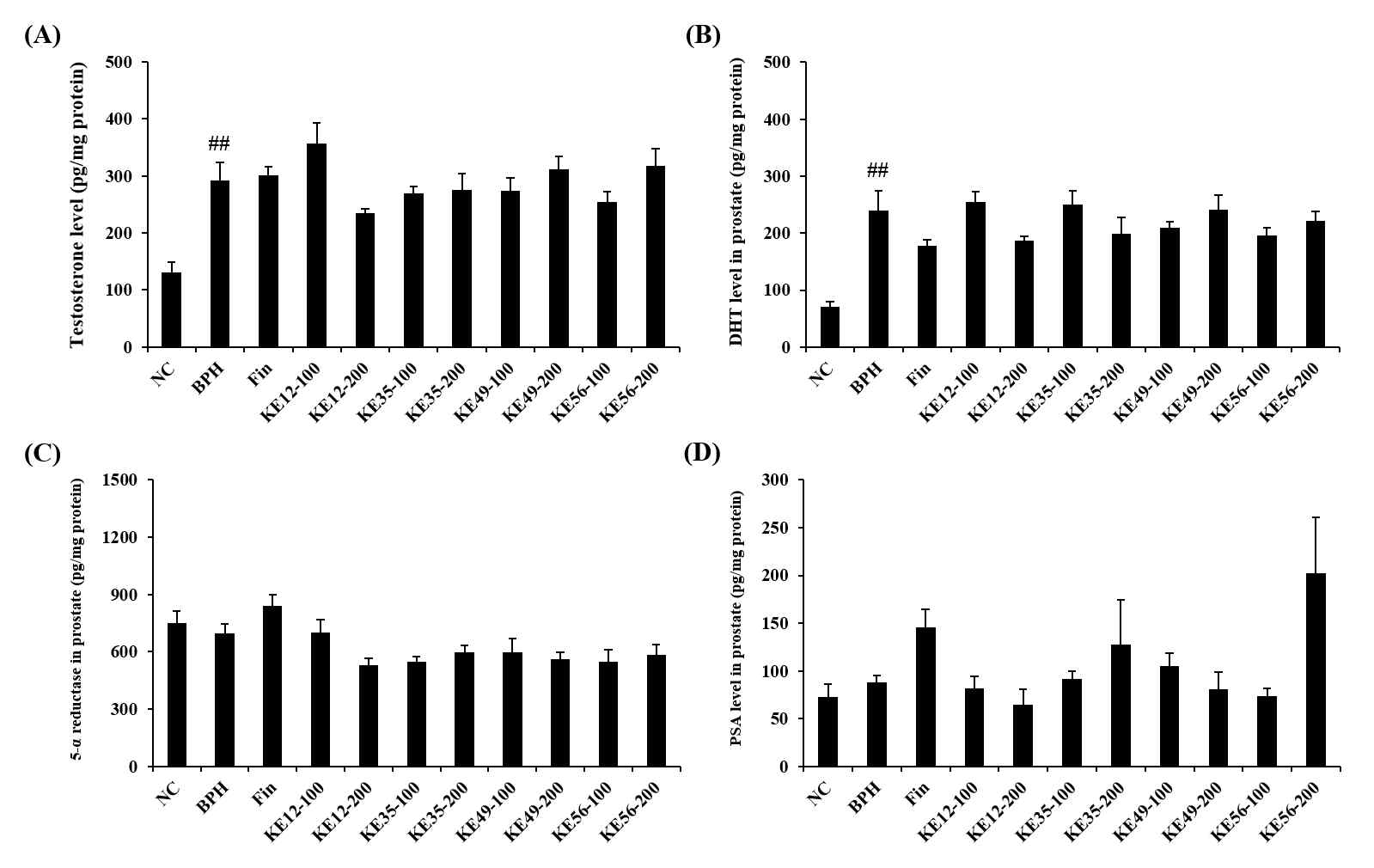 BPH rat 모델에서의 전립선 조직 내 DHT, testosterone, 5a-reductase & PSA level