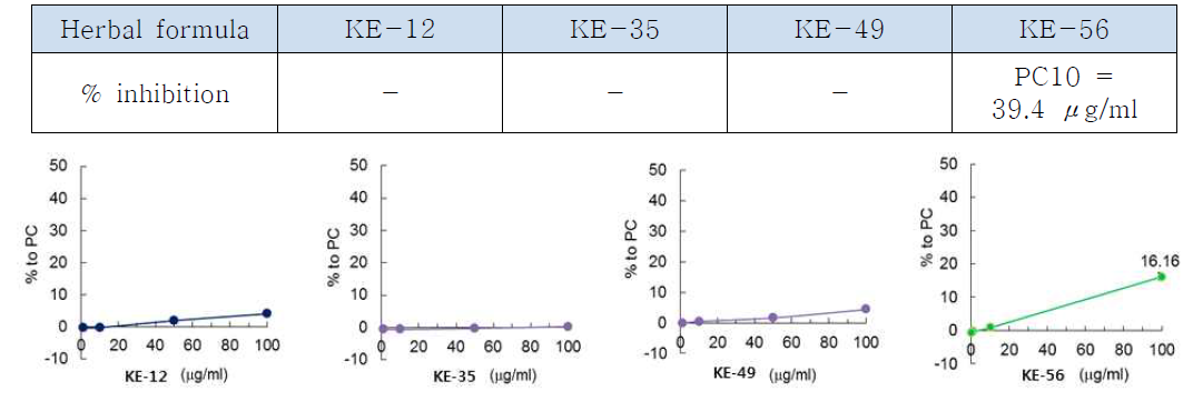 KE12, 35, 49 & 56의 anti-androgenic effects