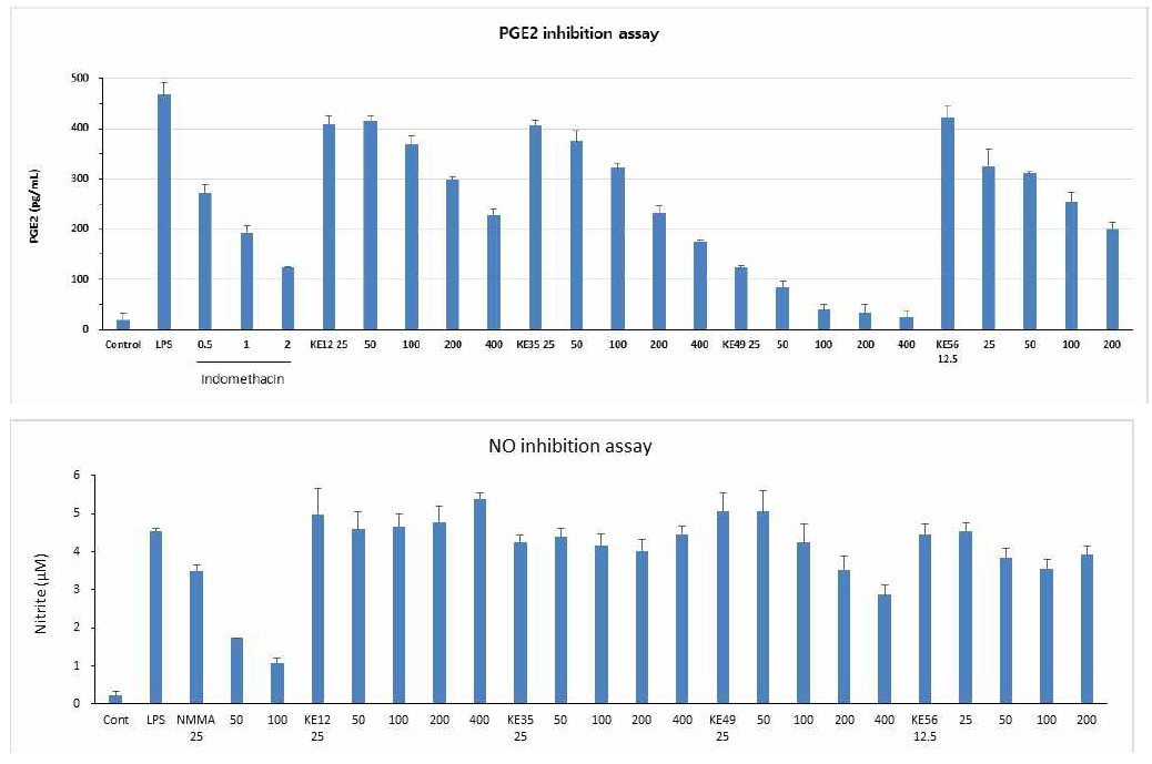 KE12, 35, 49 & 56의 PGE2 & NO 비교