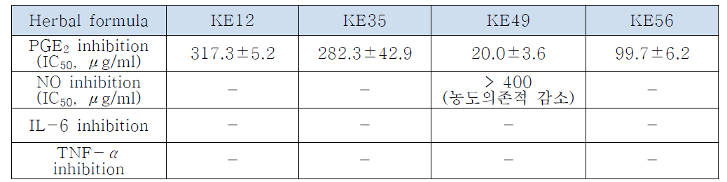 KE12, 35, 49 & 56의 PGE2, NO, IL-6 & TNF-α inhibition 비교