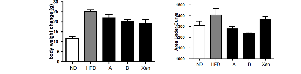 Effect of experimental herbs A and B on body weight and OGTT