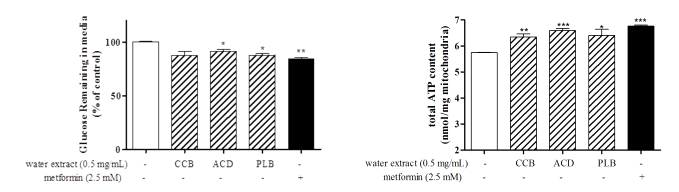 육계(CCB), 부자(ACD), 갈근(PLB)의 glucose consumptio 및 ATP 조절 효능 비교