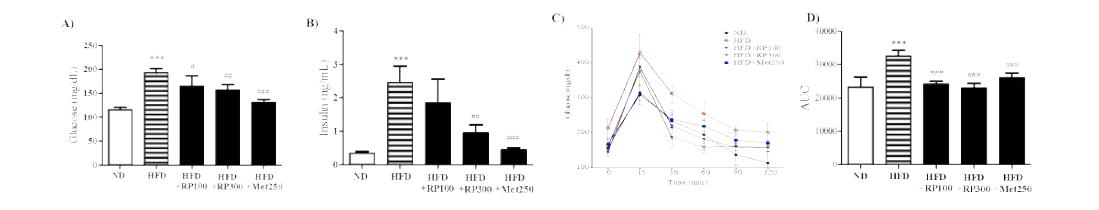 Effect of RP extract on glucose tolerance